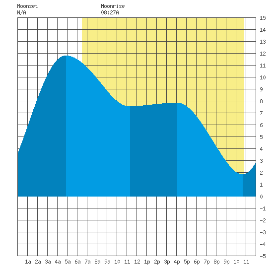 Port Heiden tide chart for Saturday, July 30, 2022