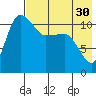 Port Heiden tide chart for Saturday, July 30, 2022