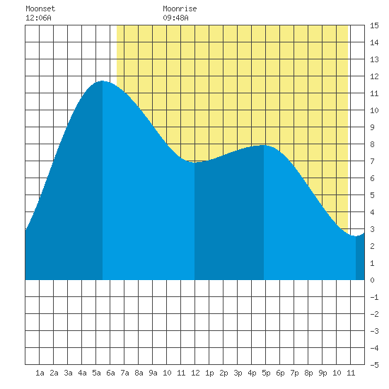 Port Heiden tide chart for Sunday, July 31, 2022