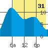 Port Heiden tide chart for Sunday, July 31, 2022