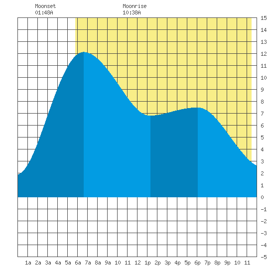 Port Heiden tide chart for Sunday, July 3, 2022