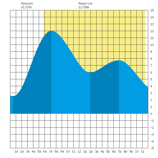 Port Heiden tide chart for Monday, July 4, 2022