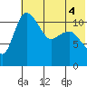 Port Heiden tide chart for Monday, July 4, 2022
