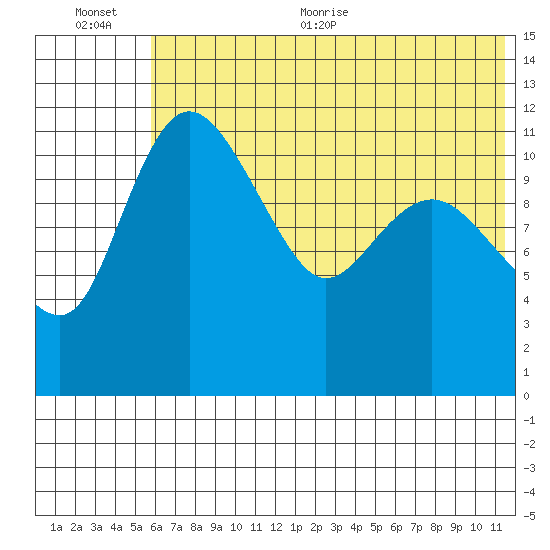 Port Heiden tide chart for Tuesday, July 5, 2022