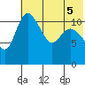 Port Heiden tide chart for Tuesday, July 5, 2022