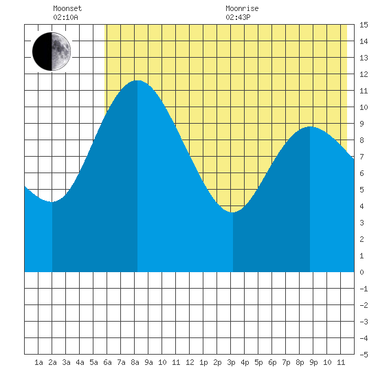 Port Heiden tide chart for Wednesday, July 6, 2022