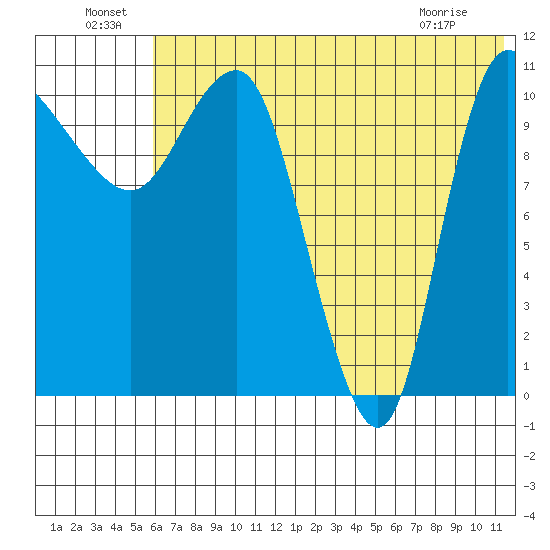 Port Heiden tide chart for Saturday, July 9, 2022