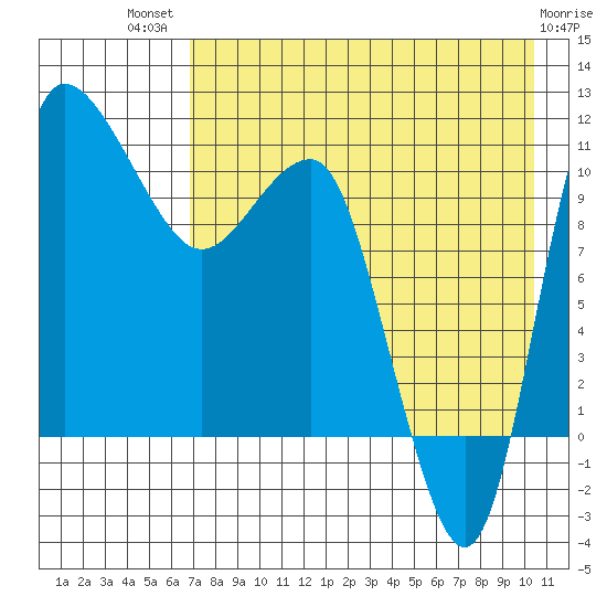 Port Heiden tide chart for Wednesday, August 10, 2022