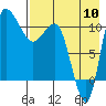 Port Heiden tide chart for Wednesday, August 10, 2022