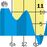 Port Heiden tide chart for Thursday, August 11, 2022