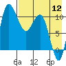 Port Heiden tide chart for Friday, August 12, 2022