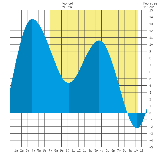 Port Heiden tide chart for Saturday, August 13, 2022