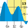 Port Heiden tide chart for Saturday, August 13, 2022