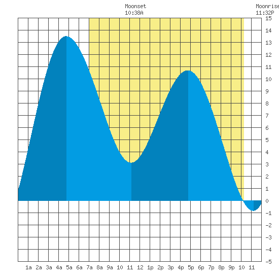 Port Heiden tide chart for Sunday, August 14, 2022