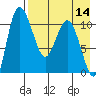 Port Heiden tide chart for Sunday, August 14, 2022