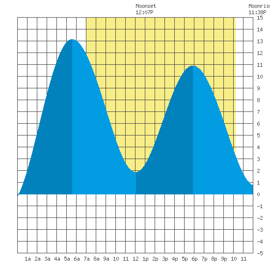 Port Heiden tide chart for Monday, August 15, 2022