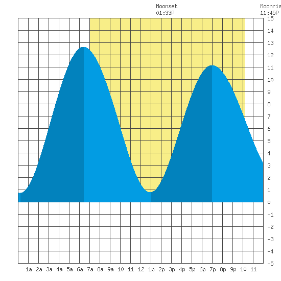 Port Heiden tide chart for Tuesday, August 16, 2022