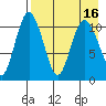 Port Heiden tide chart for Tuesday, August 16, 2022