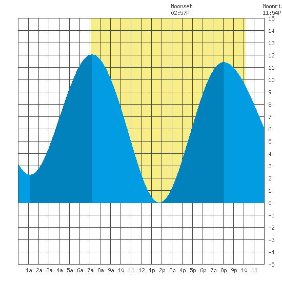 Port Heiden tide chart for Wednesday, August 17, 2022