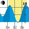 Port Heiden tide chart for Thursday, August 18, 2022