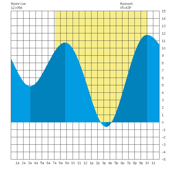 Port Heiden tide chart for Friday, August 19, 2022