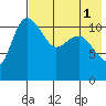 Port Heiden tide chart for Monday, August 1, 2022