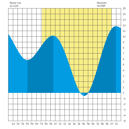 Port Heiden tide chart for Saturday, August 20, 2022