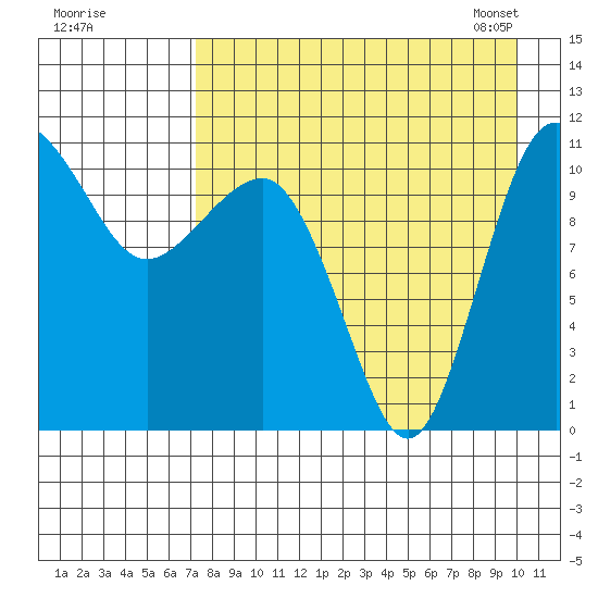 Port Heiden tide chart for Sunday, August 21, 2022