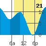 Port Heiden tide chart for Sunday, August 21, 2022