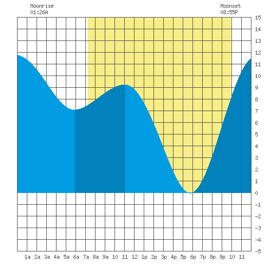 Port Heiden tide chart for Monday, August 22, 2022