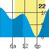 Port Heiden tide chart for Monday, August 22, 2022