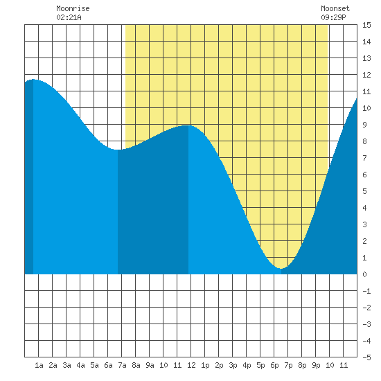 Port Heiden tide chart for Tuesday, August 23, 2022