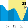 Port Heiden tide chart for Tuesday, August 23, 2022