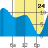 Port Heiden tide chart for Wednesday, August 24, 2022