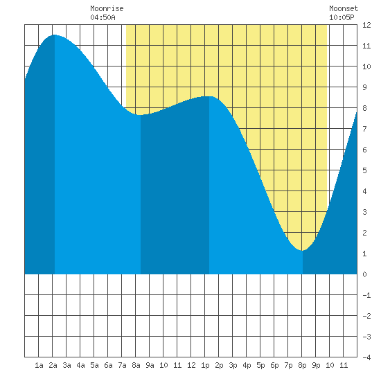 Port Heiden tide chart for Thursday, August 25, 2022
