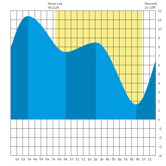 Port Heiden tide chart for Friday, August 26, 2022