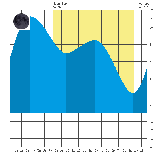 Port Heiden tide chart for Saturday, August 27, 2022