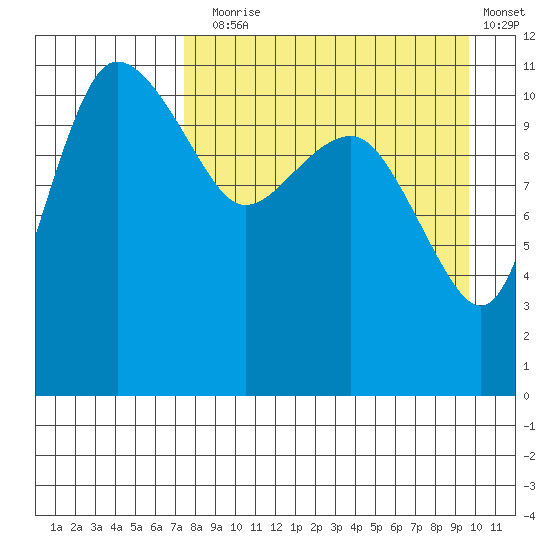 Port Heiden tide chart for Sunday, August 28, 2022