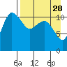 Port Heiden tide chart for Sunday, August 28, 2022