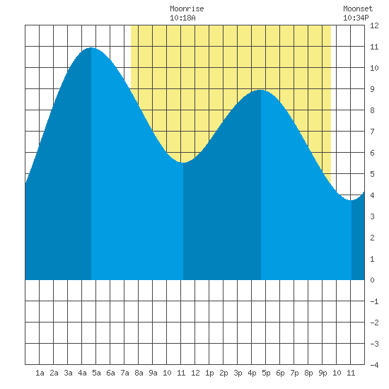 Port Heiden tide chart for Monday, August 29, 2022