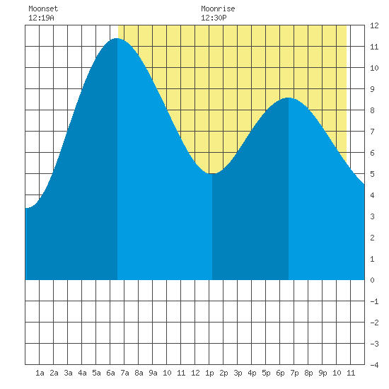 Port Heiden tide chart for Tuesday, August 2, 2022