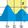 Port Heiden tide chart for Tuesday, August 2, 2022
