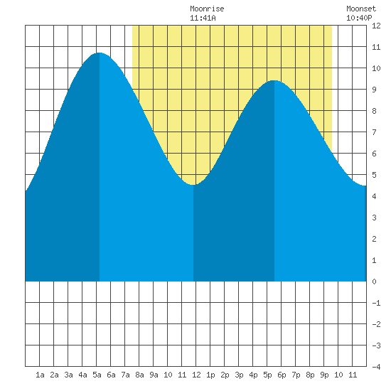 Port Heiden tide chart for Tuesday, August 30, 2022