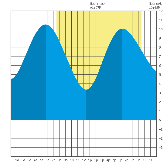 Port Heiden tide chart for Wednesday, August 31, 2022