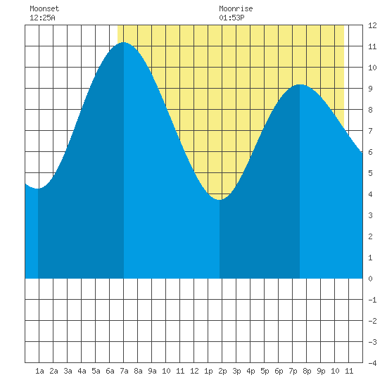Port Heiden tide chart for Wednesday, August 3, 2022