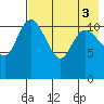 Port Heiden tide chart for Wednesday, August 3, 2022