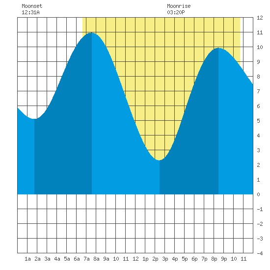 Port Heiden tide chart for Thursday, August 4, 2022