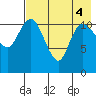 Port Heiden tide chart for Thursday, August 4, 2022