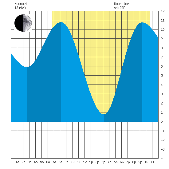 Port Heiden tide chart for Friday, August 5, 2022