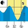Port Heiden tide chart for Friday, August 5, 2022